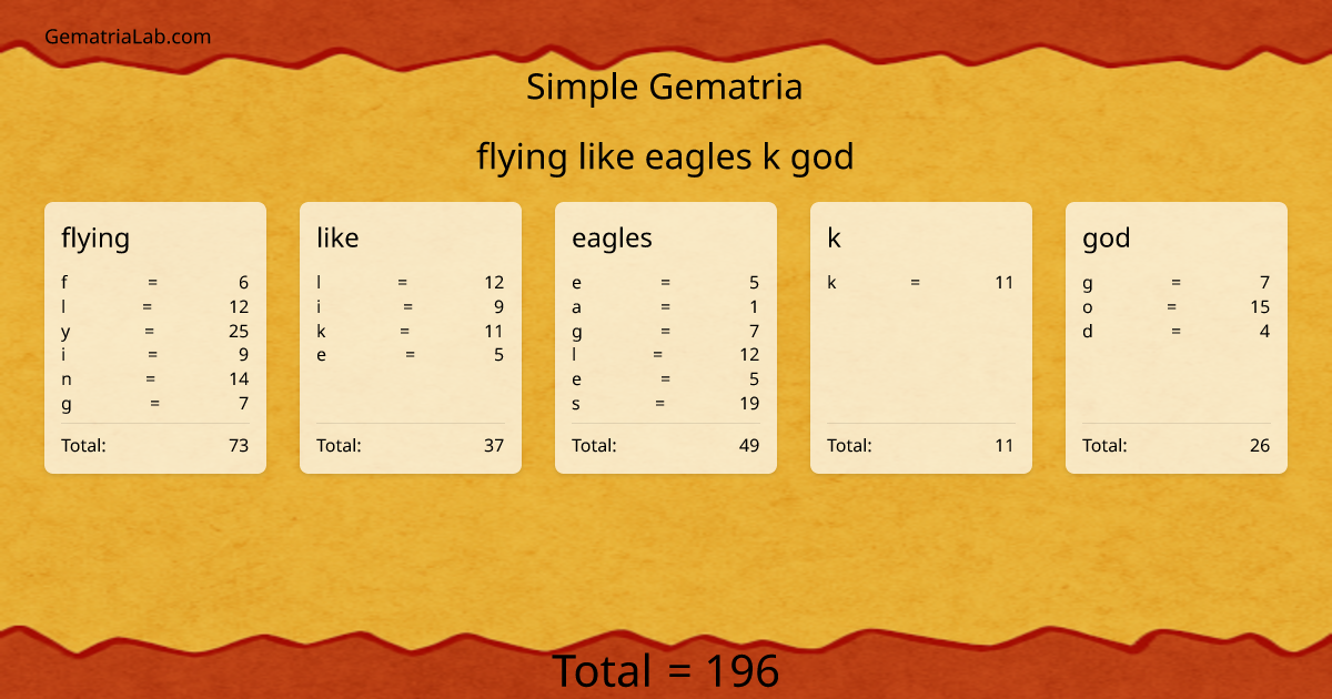 flying like eagles k god in simple Gematria